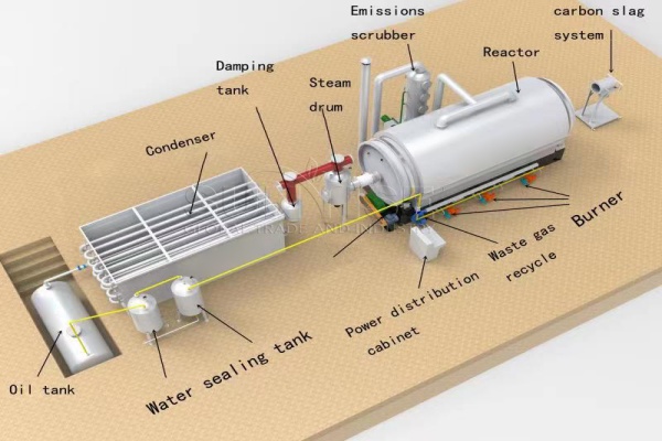 Costo de la planta de pirólisis de neumáticos usados
